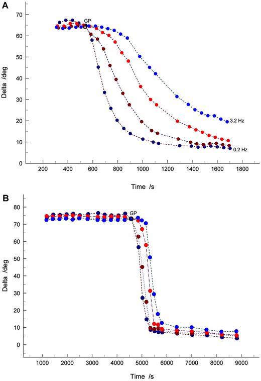 Figure 2. Examples of the evolution of the phase angle δ over a range of test frequencies identifying the GP where frequency independence of δ is observed. (A) Anti-FXa concentration of 0.52 U/mL, corresponding to Df = 1.69. (B) Anti-FXa concentration of 0.76 U/mL, resulting in Df = 1.58. Oscillatory shear frequencies are 3.2 Hz (light blue circles); 1.0 Hz (red circles); 0.5 Hz (brown circles); and 0.2 Hz (dark blue circles).