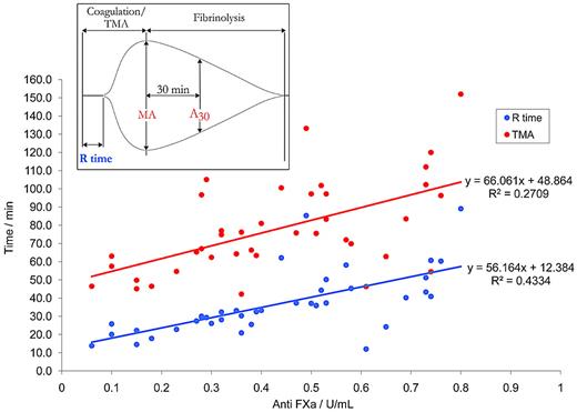 Figure 3. Regression graph of TEG R-time and TMA versus anti-FXa for blood samples treated with heparin. The best-fit regression curve of R-time and TMA against anti-FXa calculated for citrated blood samples to which a range of unfractionated heparin had been added (n = 38). For the R-time, a significant relationship was observed (particularly at low concentrations of anti-FXa < 0.4 U/mL), and a general increase in R-time is noted. For the TMA, a significant relationship is demonstrated over the whole range of anti-FXa. Inset: Typical TEG showing the R-time, the TMA, the MA value, and the clot lysis index, or LY30.