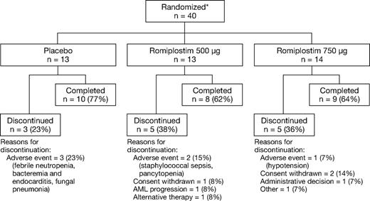 Figure 1. Patient disposition. *Stratified by baseline platelet count ≥ or < 50 × 109/L.