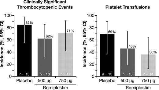 Figure 2. Effect of romiplostim on the incidence of clinically significant thrombocytopenic events (left panel) and platelet transfusions (right panel). CI indicstes confidence interval.