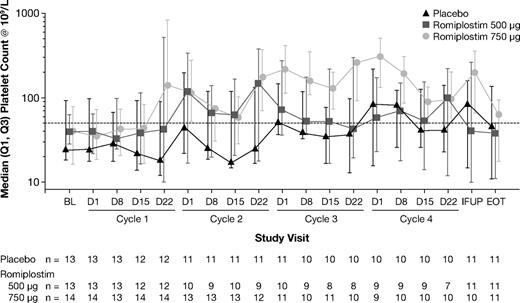 Figure 3. Effect of romiplostim on the median platelet counts over time.