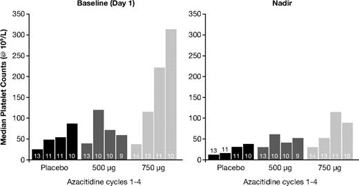 Figure 4. Effect of romiplostim on median platelet counts on day 1 of each treatment cycle (left panel) and on median platelet counts at nadir during each treatment cycle (right panel). P values in a nonparametric test comparing median platelet counts between the romiplostim 500-μg and placebo groups were 0.4233, 0.8389, 0.8389, and 0.8137 on day 1 of cycles 1, 2, 3, and 4, respectively, and 0.4986, 0.2905, 0.2905, and 0.5093 at the nadir of cycles 1, 2, 3, and 4, respectively. P values comparing median platelet counts between the romiplostim 750-μg and placebo groups were 0.8445, 0.2289, 0.0373, and 0.1198 on day 1 of cycles 1, 2, 3, and 4, respectively, and 0.3408, 0.2289, 0.0035, and 0.3833 at the nadir of cycles 1, 2, 3, and 4, respectively.