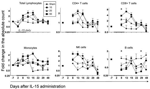 Figure 1. IL-15 administration alters the peripheral blood count of multiple lymphocyte subsets. IL-15 was administered daily for a total of 12 days, at 3 different doses: 10 μg/kg (●), 20 μg/kg (▲), and 50 μg/kg (■). Animals treated with placebo alone (♦) were included as control. Each point corresponds to the mean ± SEM and indicates the fold change in the absolute count relative to day −7 before treatment and is depicted with log scaling. Values for the absolute lymphocyte, CD4+ and CD8+ (CD3+) T-cell, monocyte, NK-cell (defined as CD3−CD14−CD20− and either CD56+ or CD16+), and CD20+ B-cell counts are shown. Total lymphocyte and monocyte counts were obtained from the complete blood counts, while all other subpopulations were calculated by multiplying the percentages obtained from flow cytometric data to the complete blood counts. The gray bar on the x-axis of each graph indicates the time frame of IL-15 therapy. *P < .05 for Wilcoxon rank test in all IL-15–treated animals versus sham. By analyzing single-dose groups independently, we saw a statistical significant increase in NK, CD8+, and CD4+ T cells at day 8 and in NK and CD8+ T cells at day 13 after 1-way analysis of variance test (data not shown).