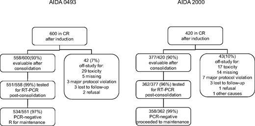 Figure 2. Flowchart of patients on- and off-study and reasons for exclusion after remission induction.