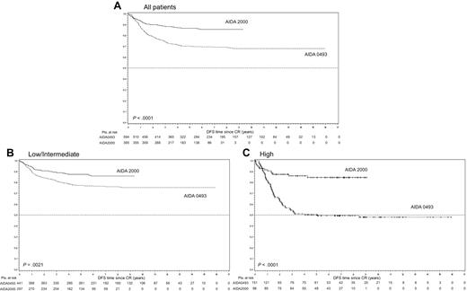 Figure 3. DFS according to protocol.