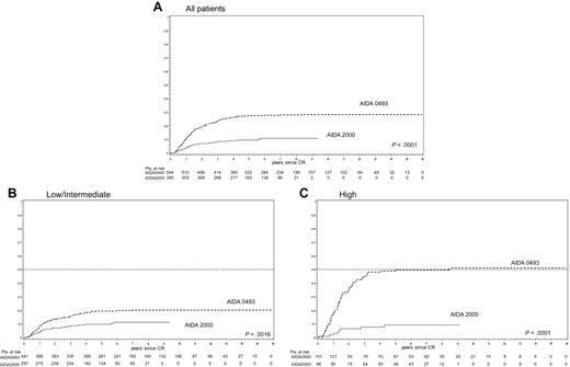 Figure 4. CIR according to protocol.