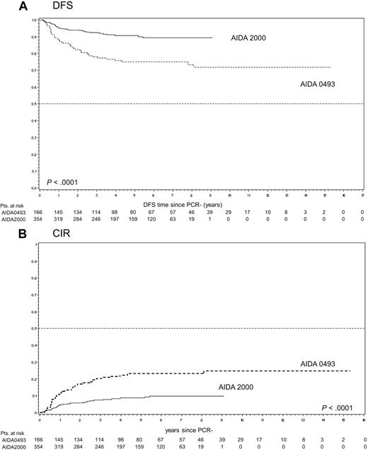 Figure 5. DFS and CIR (resulting from the attainment of PCR-negative postconsolidation) in patients with homogeneous maintenance treatment (ATRA + chemotherapy).