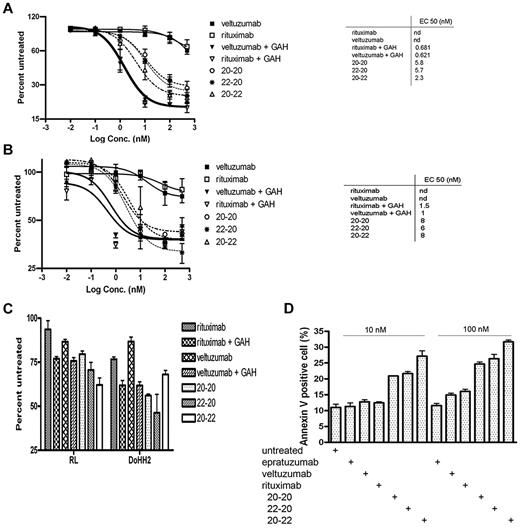 Figure 1. In vitro cytotoxicity as determined by the MTS assay and apoptosis by the annexin V staining. Shown are results for Daudi (A), Raji (B), RL and DoHH2 (C), and the annexin V binding assay for Daudi (D). The concentrations of each primary antibody and GAH (C) were 10nM and 10 μg/mL, respectively.