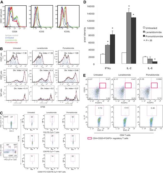 Figure 1. IMiDs activate effector immune cells and reduce inhibitory immune cells in MM in vitro. PBMCs from patients with MM (MM-PBMC) were stimulated with anti-CD3 Ab and incubated for 6 days in the absence or presence of lenalidomide and pomalidomide. IMiDs effect on effector cell activation was analyzed using flow cytometry and cytokine protein array. (A) Histogram plots by flow cytometric analysis show membrane-expression of positive-costimulatory signaling molecules CD28, ICOS, and ICOSL on gated MM-PBMC CD3+ cells incubated for 3 days in the absence or presence of lenalidomide and pomalidomide. Shadowed profiles indicate isotype-matched control immunoglobulin (Ig) staining. One representative of 3 independent experiments is shown. Statistical significance indicated (t test, 1-tailed distribution, P < .05). (B) IMiDs induced proliferation of effector cells in MM-PBMCs is shown by CFSE-staining flow cytometric analysis. Proliferating effector cells were identified by CFSE costaining in gated CD4 PECy5 (CD4T cells), CD8 PECy7 (CD8 T cells), or CD56 PE/CD8 PECy7 (NKT cells) positive subpopulations. Proliferation is represented by division index of each cell population. One representative of 3 independent experiments is shown. Statistical significance indicated (t test, 1-tailed distribution, P < .05). (C) IMiDs effect on cytokine production was determined in MM-PBMC effector cells by intracytoplasmic cytokine staining flow cytometric analysis. MM-PBMCs were stimulated with anti-CD3 Ab and cultured for 16 hours with or without lenalidomide and pomalidomide, and intracytoplasmic expression (percent positive stained cells) of IL-2 (PE) was shown in gated effector cell subpopulations, as shown in the figure by side scatter dot plots. y-axis represents IL-2 PE staining and x-axis represents CD4T cells (top panel), CD8 T cells (middle panel), and NKT cells (bottom panel). One representative of 3 independent experiments is shown. Statistical significance indicated (t test, 1-tailed distribution, P < .05). (D) Secreted IFNγ, IL-2, and IL-6 were measured by cytokine protein array in the supernatants of anti-CD3 Ab-stimulated MM-BMMCs in the absence or presence of lenalidomide and pomalidomide for 24 hours. Expression of cytokines was determined using ImageJ 1.37v (http://rsb.info.nih.gov/ij/) densitometric analysis. Average and SD of triplicate from 1 representative of 3 independent experiments is shown. Statistical significance indicated (t test, 1-tailed distribution, P < .05). (E) Inhibitory CD4T cells were identified in the MM-BMMCs incubated in the absence or presence of lenalidomide and pomalidomide for 48 hours to 6 days. CD4T cells were gated and further analyzed for membrane CD25 and intracellular FOXP3 coexpression by flow cytometry. Top panel demonstrates CD4+CD25+FOXP3+ regulatory CD4T cells at the end of 6 days culture, and bottom panel represents IL-17 producing CD4 T cells (Th17) at the end of a 48-hour culture. One representative of 3 independent experiments is shown. Statistical significance indicated (t test, 1-tailed distribution, P < .05).