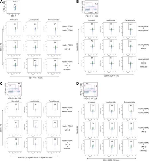 Figure 2. IMiDs regulate SOCS1-dependent cytokine-negative feedback mechanism in effector cells in MM. Flow cytometric analysis of intracellular expression of SOCS1 protein in effector cells from cocultures are shown as representative dot plots. To provide direct tumor cell-effector cell contact and -BM contact, healthy donor's PBMCs were cocultured for 16 hours with either MM cell lines (MM1.S and U266) or with MM cell lines and MM-BMSCs, in the absence or presence of lenalidomide and pomalidomide. Intracytoplasmic expression of SOCS1 (PE) protein was then evaluated by flow cytometry in the gated CD4 PECy5 (CD4T cells; A), CD8 PEcy7 (CD8T cells; B), CD56 PE+CD8 PECy7+ (NKT cells; C), and CD56PE+CD8PECy7− (NK cells). (D) Top panel demonstrates intracellular SOCS1 protein expression in effector cells of healthy PBMC cocultured with allogeneic healthy PBMCs. Middle panel demonstrates intracellular SOCS1 protein expression in effector cells of healthy PBMC cocultured with MM cell line MM1.S, and bottom panel demonstrates intracellular SOCS1 protein expression in effector cells of healthy PBMCs cocultured with MM cell line MM1.S and MM-BMSC. Numbers indicate percentage of positive cells. One representative of 3 independent experiments is shown. Statistical significance indicated (t test, 1-tailed distribution, P < .05).