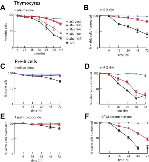 Figure 2. Elevated Mcl-1 protects thymocytes and pre-B cells against apoptosis in vitro. (A) Thymocytes from Mcl-1 transgenic mice are resistant to cytokine deprivation. Thymocytes from WT, VavP-BCL-2 (69), and 4 independent strains of VavP-Mcl-1 mice (n = 2 for each) were cultured in vitro for 6 days without cytokines and viability assayed by flow cytometry at the indicated intervals. Data are mean ± SD. (B) Immature CD4+CD8+ thymocytes from Mcl-1(33) transgenic mice have increased resistance to apoptosis induced by γ-irradiation (5 Gy). (C-F) Pre-B cells from Mcl-1(33) transgenic mice have increased resistance to apoptosis. Pre-B cells (B220+ IgM−) sorted from BM of individual mice were cultured in medium alone (C) or in medium after being subjected to γ-irradiation (5 Gy) (D) or in medium containing etoposide (1 μg/mL) (E) or dexamethasone (10−6) (F). Viability (proportion of cells negative for propidium iodide uptake and annexin V surface staining) was determined by flow cytometry. Values have been normalized to viability in control (untreated) cultures to show stimuli-specific apoptosis. WT (black, n = 5-9 mice); Mcl-1(33) transgenic (red, n = 5-9), BCL-2(69) transgenic (blue, n = 2-5). (B-F) Values are mean ± SEM.