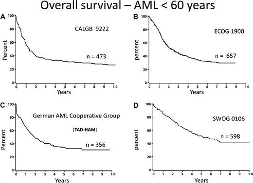 Figure 1. Overall survival from diagnosis for younger adults with AML. Recent publications/presentations from 4 cooperative oncology groups. (A) CALGB 9222. Reprinted from Moore et al2 with permission. (B) ECOG 1900. Reprinted from Fernandez et al4 with permission. (C) German AML Cooperative Group. Reprinted from Buchner et al3 with permission. (D) SWOG 0106.5