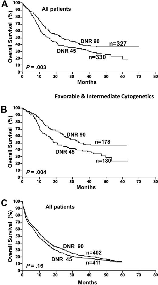 Figure 2. AML: intensifying induction therapy (overall survival from diagnosis). Randomized study conducted by ECOG in adults younger than 60 years comparing daunorubicin (DnR) 45 versus 90 mg/m2 for 3 days, both with cytarabine 100 mg/m2 for 7 days. (A) All study patients. (B) Patients with favorable and intermediate cytogenetics. Reprinted from Fernandez et al4 with permission. (C) Similar randomized study conducted by HOVON/SAKK in older adults (older than 60 years). Reprinted from Lowenberg et al55 with permission.