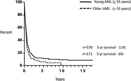 Figure 3. AML: survival from relapse by age. Data based on 2441 patients entered on 8 consecutive ECOG studies.22 Reprinted from Rowe et al22 with permission.