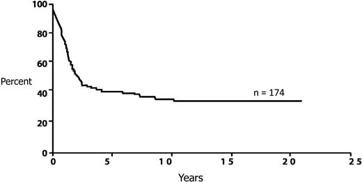 Figure 4. Long-term survival from diagnosis for AML patients with t(8;21). Adapted from Appelbaum et al45 with permission.