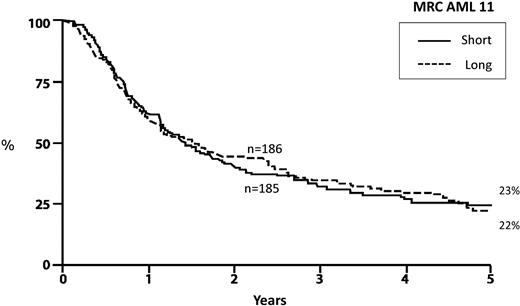 Figure 5. Overall survival from postremission randomization: AML in patients more than 55 years of age. Randomization after induction and 1 cycle of intensification to 3 cycles of consolidation (long) versus observation (short). Adapted from Goldstone et al59 with permission.