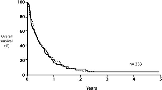 Figure 6. AML in older adults (older than 60 years): long-term survival for patients with unfavorable cytogenetics. Patients received induction and consolidation therapy on trial and were randomized to receive either TAD-HAM or HAM-HAM with results that were superimposable. Reprinted from Büchner et al62 with permission.