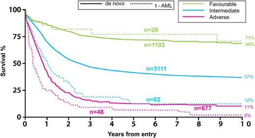 Figure 7. AML in patients less than 60 years of age. Survival, by karyotype, of de novo and therapy-related (t-AML) AML. MRC/NCRI AML Trials: overall survival. Adapted from Grimwade and Hills10 with permission.