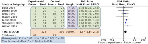 Figure 1. An example of a Forest plot. The names of the individual studies are on the left, the individual studies results are seen in the green boxes, and the overall combined result is seen in the orange box. The purple box shows the weighting given to each study, which is based on the number of participants (larger studies given more weight). The blue box displays the statistics for the meta-analysis, including whether the overall result is statistically significant (test for overall effect) and 2 measures of heterogeneity (χ2 and I2 tests). On the far right is the graphical representation of the results, known as the Forest plot. The studies are displayed horizontally, whereas the horizontal axis represents the magnitude of the difference between the intervention and control group. Each study is represented by a blue box and a black horizontal line. The blue box represents the result of the study, with the larger the box indicating the greater the weight of the study to the overall result. The black horizontal line represents the 95% confidence intervals for that study. If both the box and the horizontal line lie to the left of the vertical line, then that study shows that the intervention is statistically significantly better than the control, whereas, if the box and horizontal line all lie to the right of the vertical line, then the control is statistically significantly better. If the box or horizontal line cross the vertical line, then the individual study is not statistically significant. The overall result is represented by a diamond, with the size of the diamond being determined by the 95% confidence intervals for the overall combined result. If the diamond does not touch the vertical line, then the overall result is statistically significant, to the left the intervention is better than the control group and to the right indicates that the control group is better. If the diamond touches the line, then there is no statistical difference between the 2 groups.