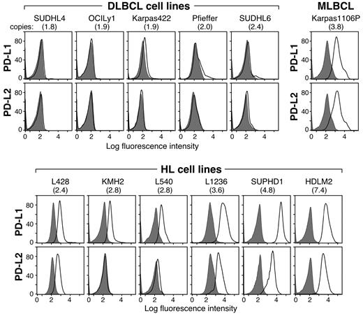 Figure 2. 9p24.1 amplification and PD-1 ligand cell-surface expression in HL and MLBCL cell lines. Flow cytometric analysis of cell-surface PD-1 ligand (PD-L1 and PD-L2) expression in DLBCL, MLBCL, and HL cell lines (PD-L1 or PD-L2, open black lines; isotype controls, solid gray histograms). DLBCL and HL cell lines are arranged according to PD-1 ligand copy number (normal to high, left to right).