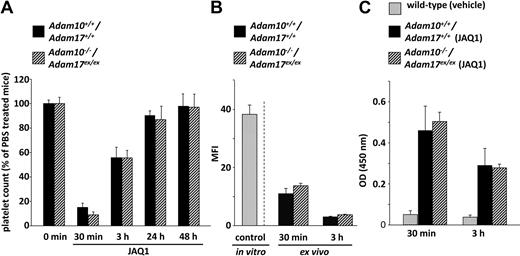 Figure 6. Unaltered JAQ1-induced GPVI shedding in Adam10−/−/Adam17ex/ex double mutant mice. Control and Adam10−/−/Adam17ex/ex BMc mice were injected intravenously with 100 μg JAQ1biotin. Flow cytometric analysis of platelet count (A) and GPVI expression (B; indirectly: streptavidin-FITC) was performed. As a positive control in (B), wild-type platelets from untreated mice were incubated with 10 μg/mL biotinylated-JAQ1 and stained with streptavidin-FITC. (C) Mice were injected with 100 μg biotinylated-JAQ1, and plasma was collected at the indicated time points. GPVI levels in plasma were determined by ELISA. Results of all experiments are mean ± SD (n = 4 mice per group, representative for 3 individual experiments).