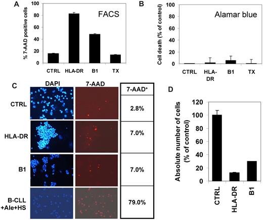 Figure 1. The B lymphoma cell line Raji was treated with 10 μg/mL chimeric anti–HLA-DR antibody BK267, anti-CD20 antibody B1, or control antibody trastuzumab (TX). After 24 hours, cell death was evaluated (A) by 7-AAD staining and standard FACS analysis, (B) by incubation for 5 hours with alamarBlue vital dye, or (C) by performing 7-AAD staining followed by cytospin, fixing, and coloration of nuclei with DAPI. In panel C, photographs of cells stained with DAPI (left) or 7-AAD (right) are shown, as well as the percentage of 7-AAD+ cells with respect to total DAPI+ cells in the same experiment (table on the right). Control B-CLL cells treated with alemtuzumab and 20% human serum are shown in panel C. Finally the absolute number of cells scored by flow cytometry using reference beads was also determined by FACS (D). The data shown are the result of 1 representative experiment of at least 5 performed with 3 different cell lines. For panel C, slides were viewed with a Nikon Eclipse E800 microscope using a Nikon 20× Plan Fluor DICM lens at room temperature with Vectashield Medium (Vector Laboratories). Fluorochromes were CD19-FITC and 7-AAD (both BD Biosciences). Images were acquired using a Nikon Digital Sights DS-UI camera and were processed with Lucia Imaging Analysis Systems (Laboratory Imaging) and ImageJ software.