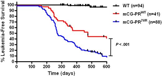 Figure 6. Kaplan-Meier curve of leukemia-free survival.