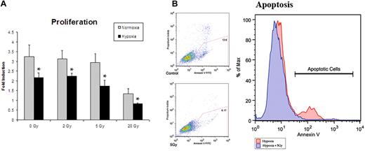 Figure 1. Proliferation assays were undertaken in an attempt to ascertain the optimal dose of IR to maximize cytokine production while minimizing cell death. (A) Proliferation assays after radiation exposure demonstrated a dose of 5 Gy to yield the optimal setting of cytokine up-regulation with minimal cell death (n = 6). (B) Apoptotis of hypoxic cells with and without 5 Gy radiation exposure was assessed by annexin V expression. Cells exposed to 5 Gy radiation showed a decrease in apoptosis, suggesting a cytoprotective role. This dose was therefore used for all subsequent experiments (n = 3).