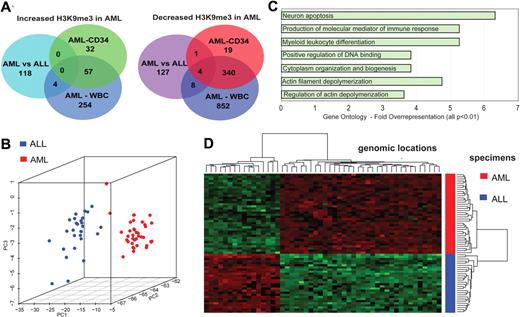Figure 1. ChIP-Chip profiling identifies leukemia-specific loci with altered H3K9me3 loci in leukemia. (A) The Venn diagrams depict the number of genomic loci that were significantly altered in the indicated analyses. Genomic loci included here had a Benjamini-Hochberg corrected P < .05 and were at least 2-fold altered between 2 analyzed groups. The numbers in the overlaps indicate genomic loci that were altered in the same direction in at least 2 analyses. A detailed list of all genomic loci altered in H3K9me3 levels is provided in the supplemental data. (B) PCA identifies distinct patterns of H3K9me3 distribution in AML compared with ALL samples. PC1 is the first principal component, and PC2 and PC3 are the second and third principle components, respectively. (C) Gene Ontology analysis of promoter regions with altered H3K9me3 levels. Among others, regulation of DNA binding and myeloid leukocyte differentiation was overrepresented, indicating that functionally relevant genes were altered in H3K9me3 levels between AML and ALL specimens. (D) Genomic regions differing in H3K9me3 patterns were hierarchically clustered and are indicated in this heatmap. Green represents higher H3K9me3 levels; and red, decreased H3K9me3 levels.