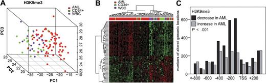 Figure 2. Chromatin modification changes comparing CD34+ hematopoietic progenitors with AML blasts. (A) PCA identifies distinct patterns of H3K9me3 in AML versus CD34+ progenitors and WBCs. (B) Genomic regions differing in H3K9me3 patterns were hierarchically clustered and are indicated in this heatmap. Green represents higher H3K9me3 levels; and red, decreased H3K9me3 levels. (C) Number of genomic locations altered in H3K9me3 levels between AML and CD34+ specimens with regard to their distance from the TSS. A high number of core promoter regions (−400 to TSS) showed decreased H3K9me3 levels in AML.