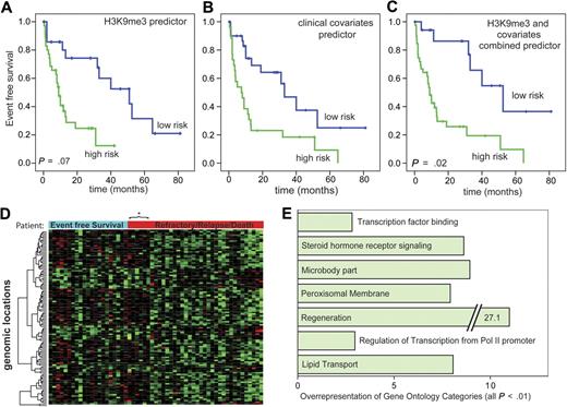 Figure 5. A H3K9me3 chromatin signature predicts EFS in AML patients. (A) EFS analyses were performed according to Bair and Tibshirani.17 A predictor was built based on 91 genomic regions with significant association (P < .001) with EFS in 57 AML patients. Overall, 35 patients were predicted to be at high risk and 22 to be at low risk. The predictor separated well between patients with good and poor prognosis. Mean EFS was 43.5 months (low risk) versus 12.4 months (high risk). A permutation test analysis identified the quality of the predictor to be based on chance to be less than 10% (P = .07, permutation test). (B) A clinical predictor for EFS was built based on karyotype, age, and FLT3/NPM1 mutation status, which are the strongest clinical predictors for survival in AML patients. For this predictor, 26 and 31 patients were predicted to be at high and low risk, respectively. As expected, this predictor also separated well between surviving and nonsurviving patients. Mean EFS was 42.2 versus 17.5 months. (C) A combined predictor was built from H3K9me3 and the clinical covariates. For this predictor, 39 and 18 patients were predicted to be at high and low risk, respectively. This predictor predicted the outcome better than the clinical predictor (P = .02, permutation test). The EFS times of the predicted groups were 53.9 versus 17.2 months for the low-risk and the high-risk groups, respectively. (D) A heatmap of genomic loci whose H3K9me3 level were associated with EFS. The columns represent patient specimens that were ordered from the left to the right according to their EFS status and the time of censoring or event. Patients marked with the blue bar “Event Free Survival” were alive without relapse at the time of analysis. The bar in red indicates patients with relapse, refractory disease, or death. These were arranged with the longest EFS time on the left. Gene loci in rows were hierarchically clustered for H3K9me3 levels (red indicates low-level H3K9me3; and green, high-level H3K9me3). Two large clusters are visible with the group of good prognosis H3K9me3 patterns extending to 6 additional patients in the other group. *Each of these patients experienced an event more than 3 years after initial diagnosis indicating a generally more favorable prognosis. (E) Gene Ontology analysis of genes whose level of H3K9 trimethylation was closely associated with patient survival in the combined predictor. Indicated are Gene Ontology categories with at least 2.5-fold overrepresentation. All changes were statistically significant with P < .01.