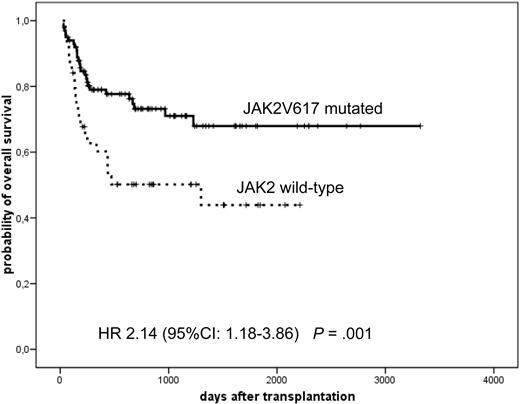 Figure 1. Probability of OS according to JAK2 status. A significantly increased survival in JAK2V617F-mutated patients.