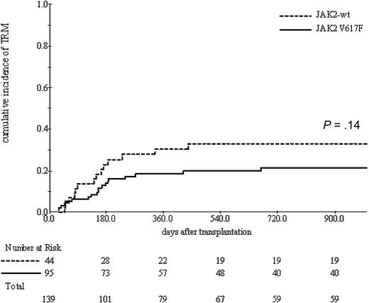 Figure 2. Cumulative incidence of TRM according to JAK2 status. A nonsignificant trend toward an increased TRM in JAK2 wild-type patients.