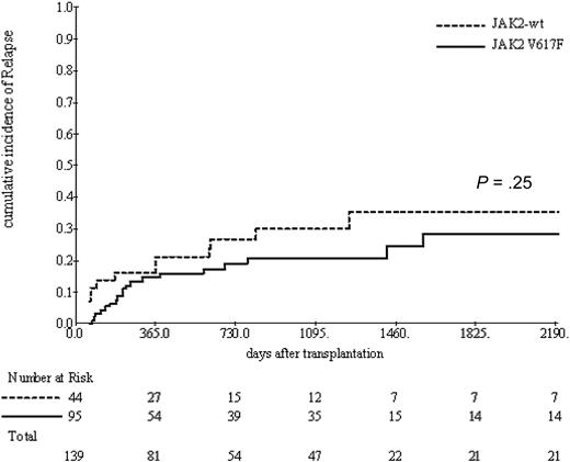 Figure 3. Cumulative incidence of relapse according to JAK2 status. A nonsignificant trend toward an increased relapse incidence in JAK2 wild-type patients.