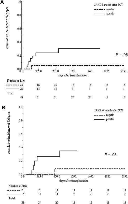 Figure 4. Cumulative incidence of relapse at 3 and 6 months after ASCT according to JAK2V617F clearance status. Failure to clear JAK2V617F mutation until 3 months (A) and 6 months (B) after ASCT was associated with a significant increase in relapse incidence.