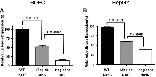 Figure 2. In vitro transduction studies of VWF WT and Mut vectors in endothelial and HepG2 cells. Transduction of HD-Ad-VWF WT-Luc, HD-Ad–VWF Mut-Luc, Mut and HD-Ad–VWF WT-neg in (A) BOECs and (B) HepG2 cells. In both cell types, there is a significant reduction in normalized luciferase:β-gal expression from the mutant vector compared with the WT vector in BOECs (n = 16, 50.5% reduction, P < .001) and in HepG2 cells (n = 16, 40% reduction, P < .0001). All values shown are means ± SEM.
