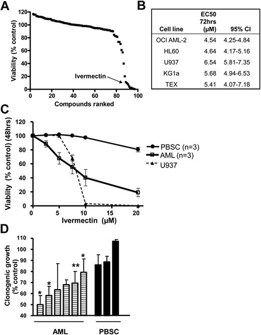 Figure 1. A screen of off-patent drugs identifies the antiparasitic agent, ivermectin, that reduces viability of leukemia cells. (A) OCI-AML2 cells were treated with aliquots of a small chemical library (n = 100) focused on antimicrobials and metabolic regulators. Seventy-two hours after incubation, cell growth and viability were measured by the MTS assay. Data represent the percentage of viable OCI-AML2 cells treated with the compounds (6μM) sorted in order of increasing activity. (B) Leukemia cell lines were treated with increasing concentrations of ivermectin. Seventy-two hours after incubation, cell growth and viability were measured by the MTS assay. Data represent the mean EC50 and 95% CI from 3 independent experiments. (C) Primary normal hematopoietic cells (PBSC; n = 3), primary AML patient samples (AML; n = 3), and U937 leukemia cells were treated with increasing concentrations of ivermectin for 48 hours. After incubation, cell viability was measured by annexin V and PI staining. Data represent the mean ± SD percent viable cells from experiments performed in triplicate. (D) Primary AML cell samples (AML; n = 6) and normal hematopoietic peripheral blood stem cell samples (PBSC; n = 3) were treated with ivermectin (6μM) for 24 hours and then plated in a methylcellulose colony forming assay. Seven (AML) or 14 days (PBSCs) days after plating, the number of colonies was counted. Data represent the mean ± SD percent colony formation compared with control treated cells.