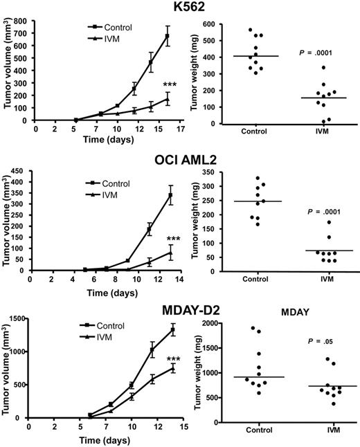 Figure 2. Ivermectin delays tumor growth and reduces tumor mass in leukemia mouse xenografts. Human leukemia (OCI-AML2 and K562) and murine leukemia (MDAY-D2) cells were injected subcutaneously into the flank of sublethally irradiated NOD/SCID mice. Four (OCI-AML2), 5 (MDAY-D2), or 7 (K562) days after injection, once tumors were palpable, mice were treated with ivermectin (IVM; 3 mg/kg) by oral gavage in water or vehicle control (n = 10 per group) for 10 days (K562) or 8 doses over 10 days (OCI-AML2). MDAY-D2 mice (n = 10 per group) were treated with escalating doses of ivermectin (3 mg/kg for 4 days, 5 mg/kg for 3 days, and then 6 mg/kg for 3 days). Fourteen (OCI-AML2), 15 (MDAY-D2), or 17 (K562) days after injection of cells, mice were killed, tumors were excised, and the volume and mass of the tumors were measured. The tumor weight and the mean volume ± SEM are shown. Differences in tumor volume and weight were analyzed by an unpaired t test. ***P < .0001.