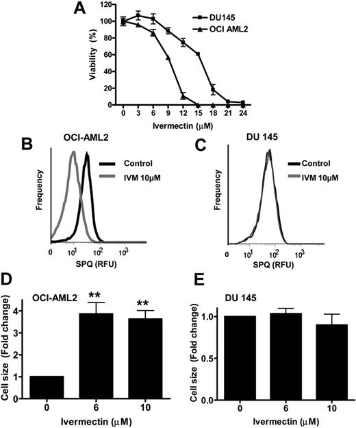 Figure 3. Ivermectin induces chloride influx and increases cell size in leukemia cells. (A) OCI-AML2 leukemia and DU145 prostate cancer cells were treated with increasing concentrations of ivermectin. After 24 hours of incubation, cell growth and viability were measured by MTS assay. Data represent the mean ± SD percent viable cells from representative experiments. (B) OCI-AML2 and (C) DU145 cells were treated with 10μM ivermectin for 1 hour, and levels of intracellular chloride were measured after staining cells with the fluorescent dye, SPQ, that is quenched by high chloride ion concentrations. Histograms from representative experiments are shown. (D) OCI-AML2 and (E) DU145 cells were treated with 6 and 10μM ivermectin for 1 hour. After treatment, cell size was measured by forward light scatter and flow cytometry. Data represent mean ± SD fold change in cell size compared with control from representative experiments performed in triplicate. **P < .01, by unpaired t test.