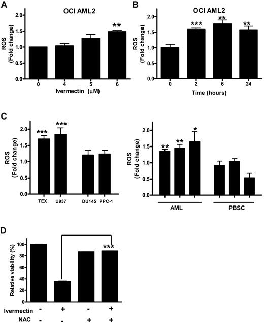 Figure 5. Ivermectin induces generation of ROS. OCI-AML 2 leukemia cells were treated with increasing concentrations of ivermectin overnight (A) or 6μM ivermectin for increasing incubation times (B). After incubation, ROS was detected by staining cells with Carboxy-H2DCFDA (final concentration 10μM) and flow cytometric analysis. Data represent the mean ± SD fold change in ROS production, compared with control. Representative experiments performed in triplicate are shown. Differences in change of ROS compared with control were analyzed by an unpaired t test. ***P < .001; **P < .005. (C) U937 and TEX leukemia cells and DU145 and PPC-1 prostate cells were treated with ivermectin at 6μM for 2 hours. After treatment, ROS generation was measured as described above. Data represent the mean ± SD fold change in ROS production compared with each of their buffer treated controls. Representative experiments performed in triplicate are shown. Differences in change of ROS compared with control were analyzed by an unpaired t test. ***P < .001. Primary AML cells (n = 3) and normal hematopoietic stem cells (PBSCs, n = 3) were treated with ivermectin (6μM) for 6 hours. After treatment, ROS generation was measured as described above. Data represent the mean ± SD fold change in ROS production compared with each of their buffer treated controls for experiments performed in triplicate. Differences in ROS production compared with control were analyzed by an unpaired t test. ***P < .001. (D) OCI-AML2 cells were treated simultaneously with ivermectin (3μM), the ROS scavenger, NAC (5μM), or the combination of NAC and ivermectin. After 48 hours of treatment, cell growth and viability were measured by the MTS assay. Data represent the mean ± SD percent viable cells from a representative experiment performed in triplicate. Differences in change of cell viability, compared with control, were analyzed by an unpaired t test. ***P < .001.