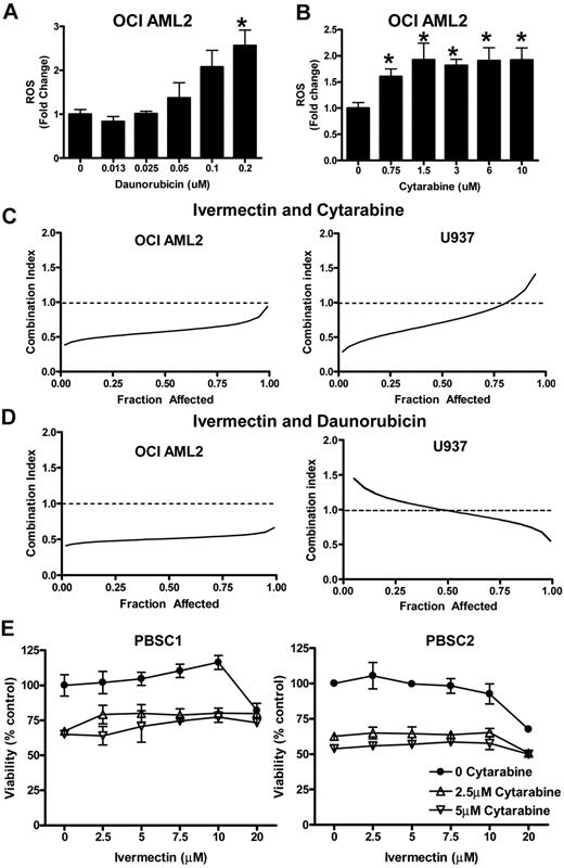 Figure 7. Ivermectin synergizes with cytarabine and daunorubicin to induce cell death in leukemia cells. OCI-AML2 cells were treated with increasing concentrations of daunorubicin (A) and cytarabine (B) overnight. After treatment, ROS was measured by staining cells with Carboxy-H2DCFDA (final concentration 10μM) and flow cytometric analysis. Data represent the mean ± SD fold change in ROS production compared with control. Representative experiments performed in triplicate are shown. The effects of different concentrations of ivermectin in combination with cytarabine and daunorubicin on the viability of OCI-AML2 and U937 cells were measured by MTS assay after 72 hours of incubation. Data were analyzed with CalcUSyn software as described in Methods. CI versus Fractional effect (Fa) plot showing the effect of the combination of ivermectin with cytarabine (C) and ivermectin with daunorubicin (D) in OCI AML2 and U937 are illustrated in the isobolograms. CI < 0.9 indicates synergism. Representative isobolograms of experiments performed in triplicate are shown. (E) Normal hematopoietic cells (PBSCs; n = 2) were treated with T increasing concentrations of ivermectin and cytarabine (0, 2.5, and 5μM). After 48 hours, cell viability was measured by annexin V–PI staining. Data represent the mean ± SD percent of viable cells from experiments performed in triplicate. (F) OCI-AML2 (i) and U937 (ii) cells were treated with ivermectin, cytarabine, or the combination of the 2 drugs at varying concentrations for 72 hours. Ivermectin→cytarabine denotes that ivermectin was added initially, and cytarabine was added for the last 48 hours of the 72-hour experiment. Cytarabine→ivermectin denotes that cytarabine was added initially, and ivermectin was added for the last 48 hours of the 72-hour experiment. OCI-AML2 (iiii) cells were treated with ivermectin, daunorubicin, or the combination of the 2 drugs at varying concentrations for 72 hours. Ivermectin→daunorubicin denotes that ivermectin was added initially, and the daunorubicin was added for the last 48 hours of the 72-hour experiment. Daunorubicin→ivermectin denotes that daunorubicin was added initially, and the ivermectin was added for the last 48 hours of the 72-hour experiment. After treatment, cell growth and viability was measured by the MTS assay. Representative experiments performed in triplicate are shown. Data represent mean ± SD fractional effect (cell death).