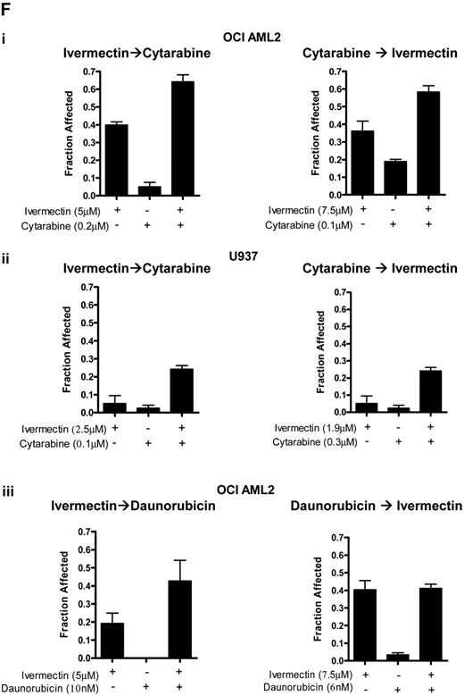 Figure 7. Ivermectin synergizes with cytarabine and daunorubicin to induce cell death in leukemia cells. OCI-AML2 cells were treated with increasing concentrations of daunorubicin (A) and cytarabine (B) overnight. After treatment, ROS was measured by staining cells with Carboxy-H2DCFDA (final concentration 10μM) and flow cytometric analysis. Data represent the mean ± SD fold change in ROS production compared with control. Representative experiments performed in triplicate are shown. The effects of different concentrations of ivermectin in combination with cytarabine and daunorubicin on the viability of OCI-AML2 and U937 cells were measured by MTS assay after 72 hours of incubation. Data were analyzed with CalcUSyn software as described in Methods. CI versus Fractional effect (Fa) plot showing the effect of the combination of ivermectin with cytarabine (C) and ivermectin with daunorubicin (D) in OCI AML2 and U937 are illustrated in the isobolograms. CI < 0.9 indicates synergism. Representative isobolograms of experiments performed in triplicate are shown. (E) Normal hematopoietic cells (PBSCs; n = 2) were treated with T increasing concentrations of ivermectin and cytarabine (0, 2.5, and 5μM). After 48 hours, cell viability was measured by annexin V–PI staining. Data represent the mean ± SD percent of viable cells from experiments performed in triplicate. (F) OCI-AML2 (i) and U937 (ii) cells were treated with ivermectin, cytarabine, or the combination of the 2 drugs at varying concentrations for 72 hours. Ivermectin→cytarabine denotes that ivermectin was added initially, and cytarabine was added for the last 48 hours of the 72-hour experiment. Cytarabine→ivermectin denotes that cytarabine was added initially, and ivermectin was added for the last 48 hours of the 72-hour experiment. OCI-AML2 (iiii) cells were treated with ivermectin, daunorubicin, or the combination of the 2 drugs at varying concentrations for 72 hours. Ivermectin→daunorubicin denotes that ivermectin was added initially, and the daunorubicin was added for the last 48 hours of the 72-hour experiment. Daunorubicin→ivermectin denotes that daunorubicin was added initially, and the ivermectin was added for the last 48 hours of the 72-hour experiment. After treatment, cell growth and viability was measured by the MTS assay. Representative experiments performed in triplicate are shown. Data represent mean ± SD fractional effect (cell death).