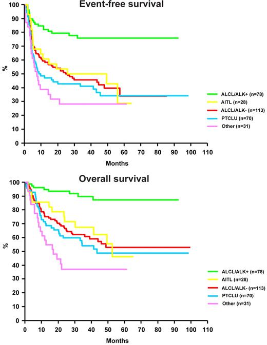 Figure 1. Event-free survival and overall survival of 320 patients with T-cell lymphoma according to histologic subtype.