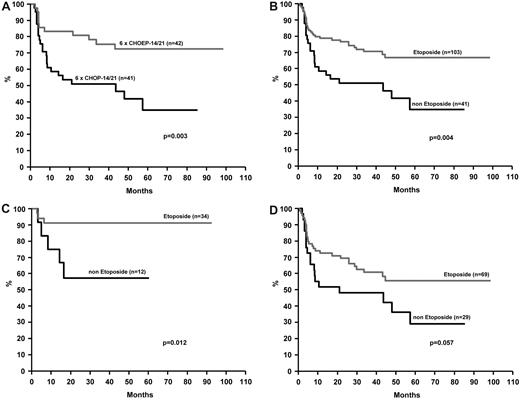 Figure 2. Event-free survival of younger patients (18-60 years, LDH ≤ UNV). Panel A refers to patients treated on the NHL-B1 trial. Panel B refer to patients treated on the NHL-B1 or Hi-CHOEP phase II/III trials. Patients who did or did not receive etoposide plus CHOP (CHOEP) are compared. Panels C and D show the EFS for patients with ALCL, ALK-positive (C), and with other major subtypes (D).