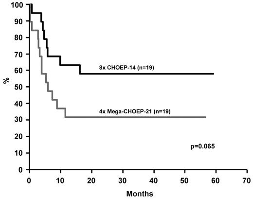 Figure 3. Event-free survival of younger high-risk patients (18-60 years, aaIPI 2,3) treated on the MegaCHOEP phase III trial comparing conventional (8 × CHOEP-14) with repetitive high-dose therapy