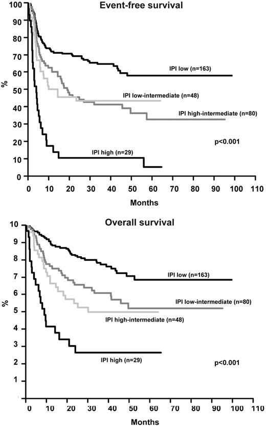 Figure 4. Event-free survival and overall survival of 320 patients with T-cell lymphoma according to the IPI.