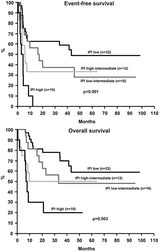 Figure 6. Event-free survival and overall survival of 70 patients with PTCLU according to the IPI.