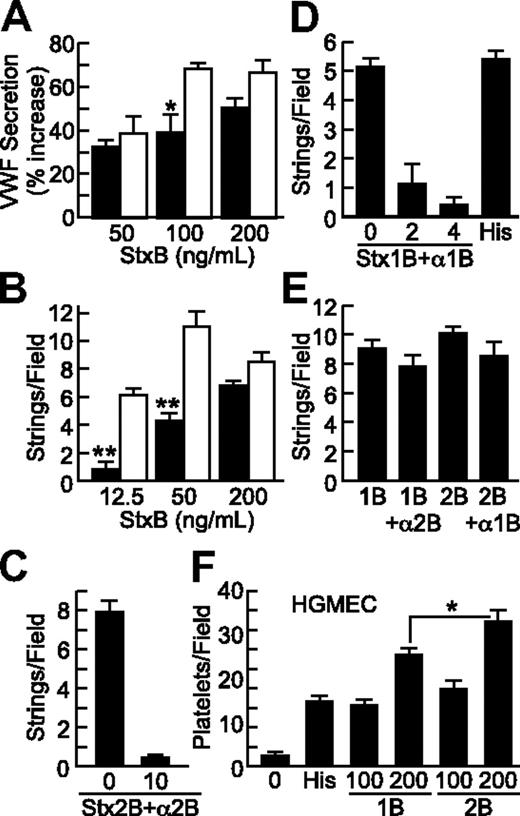 Figure 3. Stx1B and Stx2B induce endothelial VWF secretion and platelet adhesion in a dose-dependent and -specific manner. VWF deposition on HUVECs in response to Stx1B (■) or Stx2B (□) was tested under static conditions (A) and under laminar flow (B). VWF secretion was inhibited by preincubating Stx2B with anti-Stx2B monoclonal antibody 5H8 (10 μg/mL; C), or by preincubating Stx1B with polyclonal anti-Stx1B antiserum (2 or 4 μL/mL; D); anti-Stx2B did not inhibit Stx1B, and anti-Stx1B did not inhibit Stx2B (E). (F) Stx1B and Stx2B (ng/mL) induced platelet adhesion to HGMECs. Experiments were repeated at least 2 (C-F) or 3 times (A-B) with similar results. Values are shown as mean ± SE. Indicated comparisons of Stx1B and Stx2B are significant at P < .05 (*) or P < .01 (**) by Student t test.