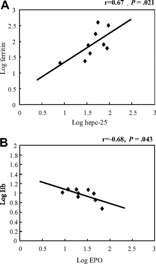 Figure 4. Association between hepcidin-25 and ferritin, and between EPO and Hb in serum of MCD patients. Pearson correlation analysis of baseline values showed (A) a positive correlation between hepcidin-25 and ferritin and (B) an inverse association between EPO and Hb.