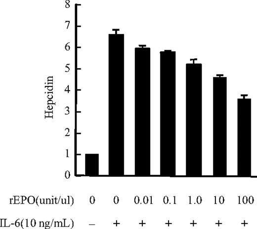 Figure 6. Effect of human EPO on IL-6–induced hepcidin expression in PLC/PRF/5 cells. IL-6–induced hepcidin mRNA expression in PLC/PRF/5 cells was suppressed by rEPO. An approximately 6-fold increase in hepcidin mRNA expression was observed in cells stimulated with IL-6 (10 ng/mL) compared with nonstimulated controls. rEPO suppressed IL-6–induced hepcidin expression in a dose-dependent manner (0.1-100 U/mL), whereas 100 U/mL rEPO led to maximal inhibition of IL-6–induced hepcidin mRNA expression (50% reduction).